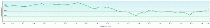 Ashridge walk profile