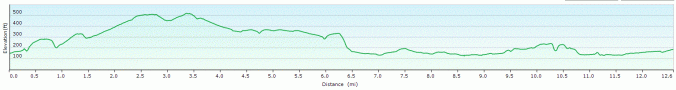 Goring walk profile