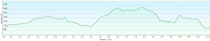 Meldon walk profile
