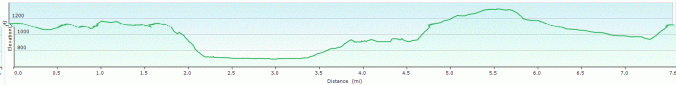 Symonds Yat walk profile