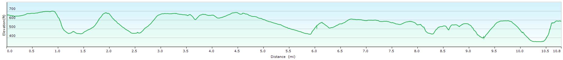Lane End walk profile