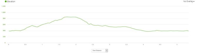 Aston Clinton walk profile
